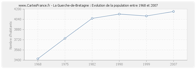 Population La Guerche-de-Bretagne
